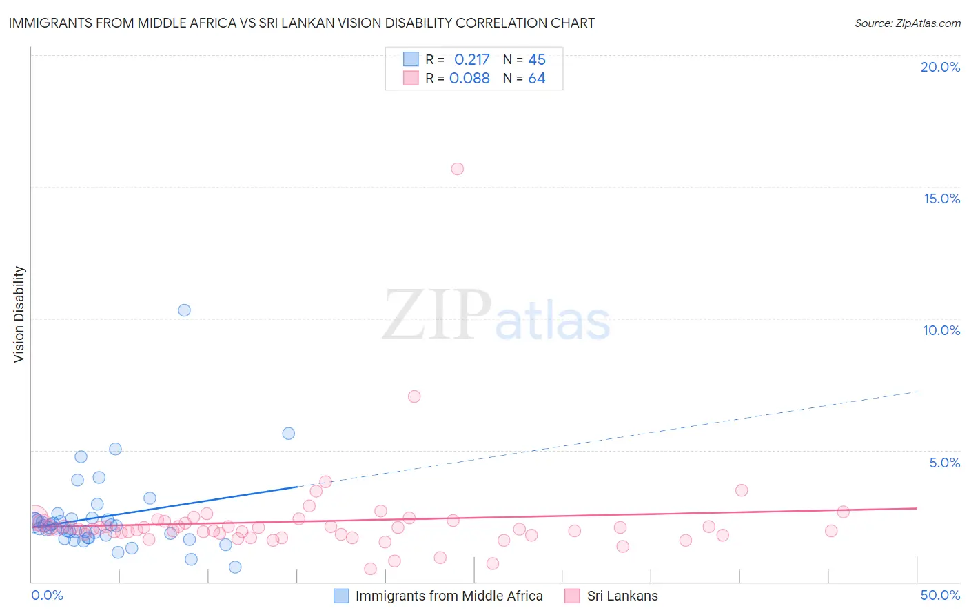 Immigrants from Middle Africa vs Sri Lankan Vision Disability