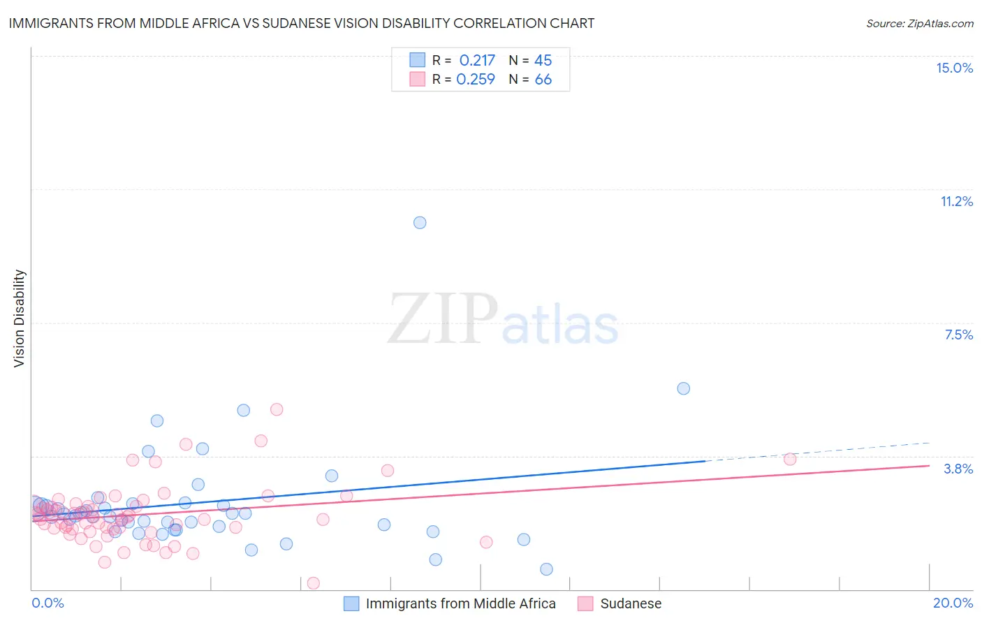 Immigrants from Middle Africa vs Sudanese Vision Disability