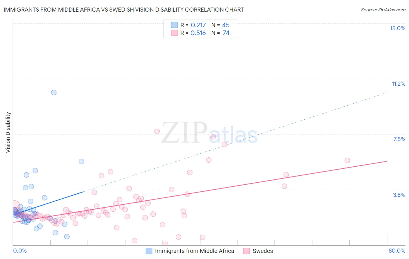 Immigrants from Middle Africa vs Swedish Vision Disability