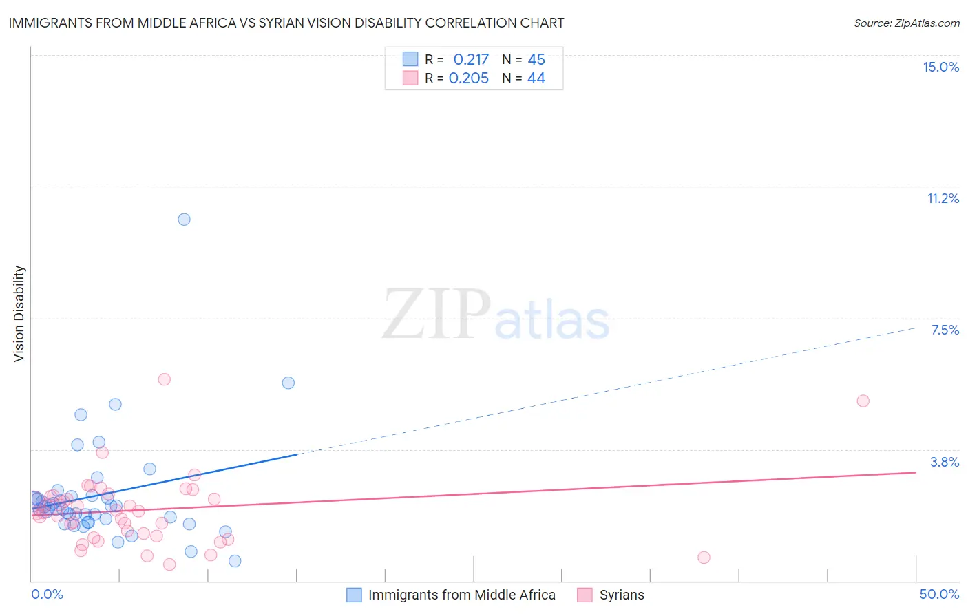 Immigrants from Middle Africa vs Syrian Vision Disability