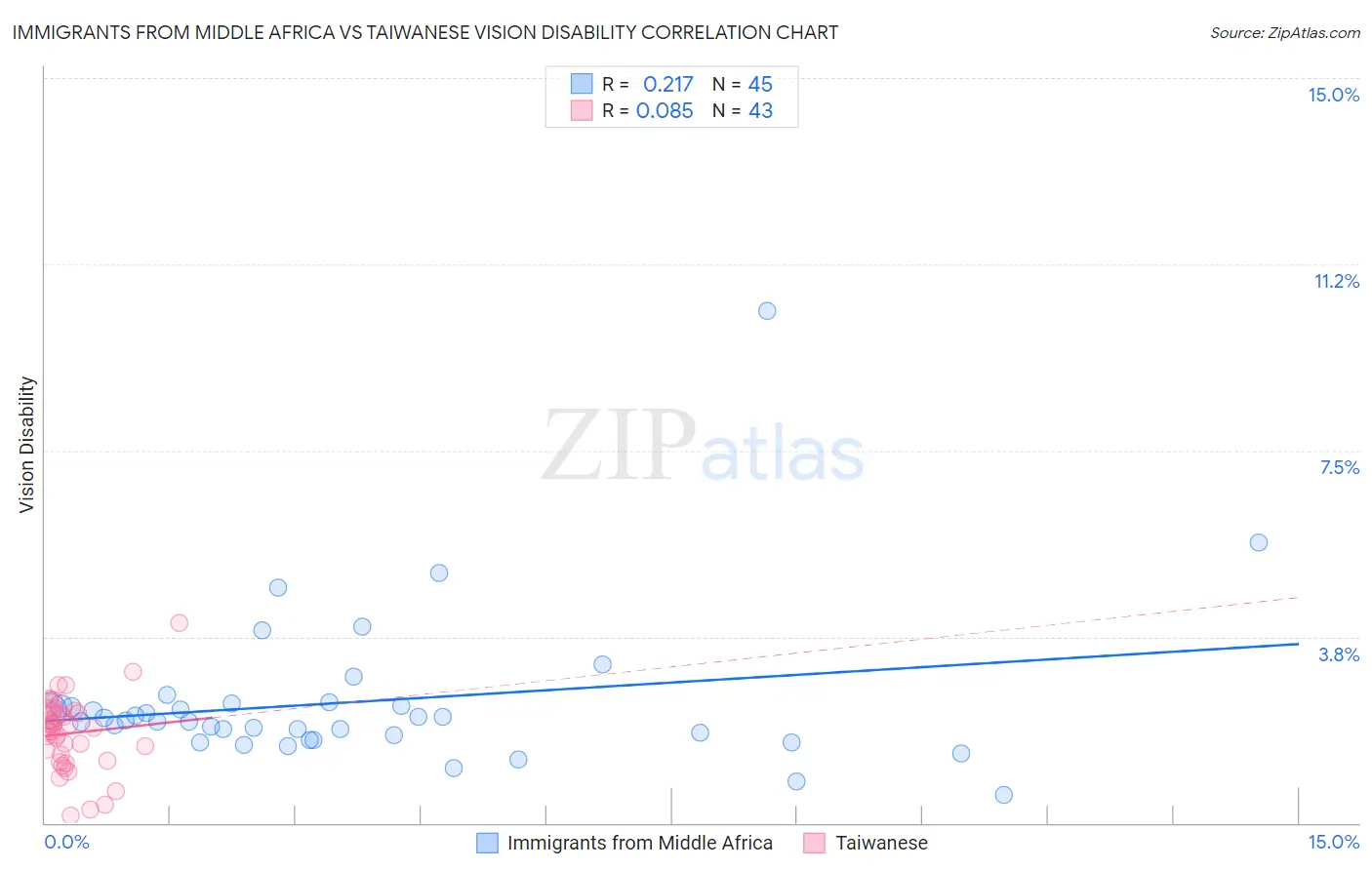 Immigrants from Middle Africa vs Taiwanese Vision Disability