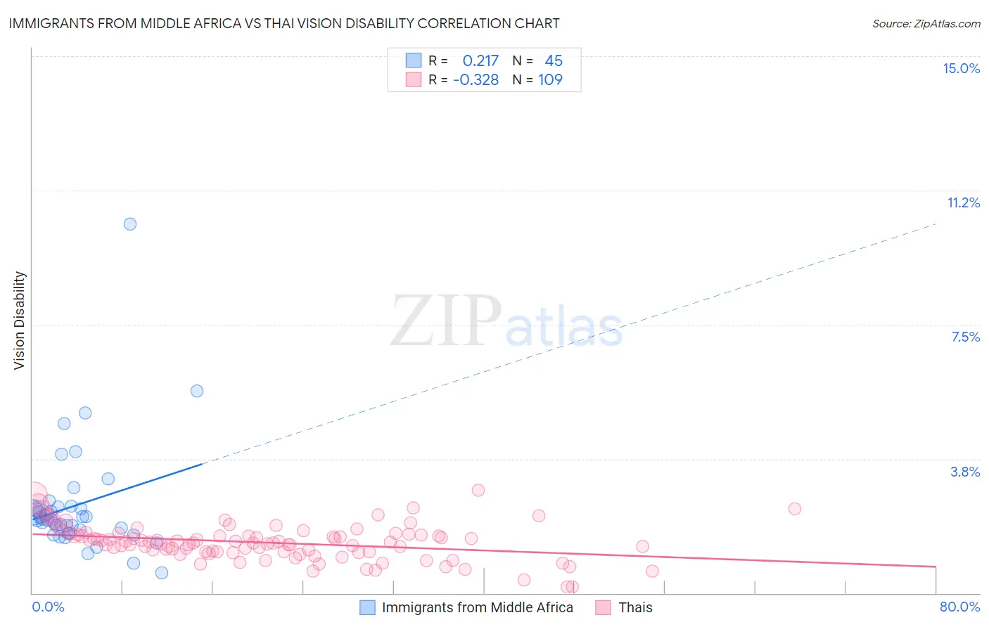 Immigrants from Middle Africa vs Thai Vision Disability