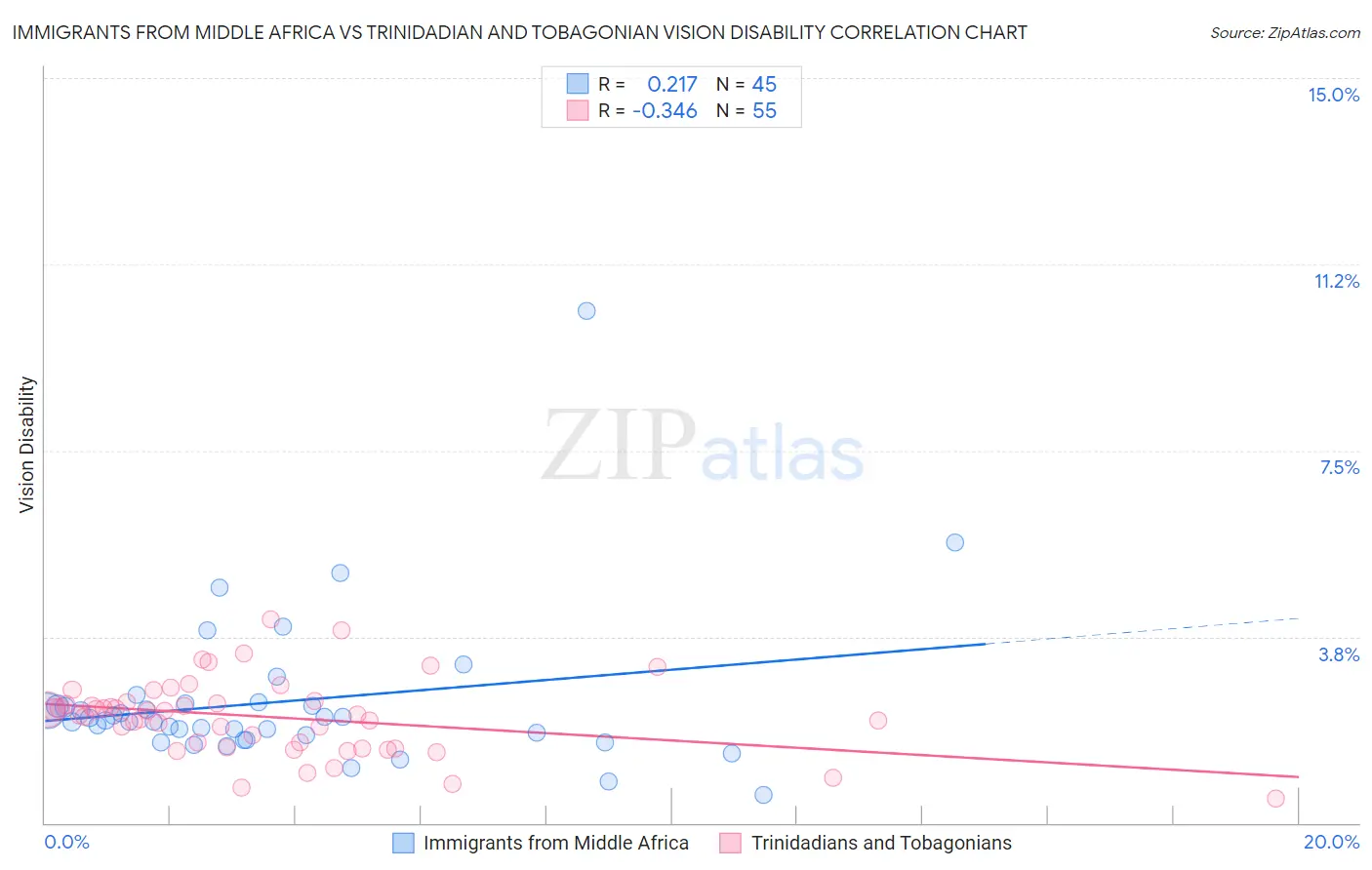 Immigrants from Middle Africa vs Trinidadian and Tobagonian Vision Disability