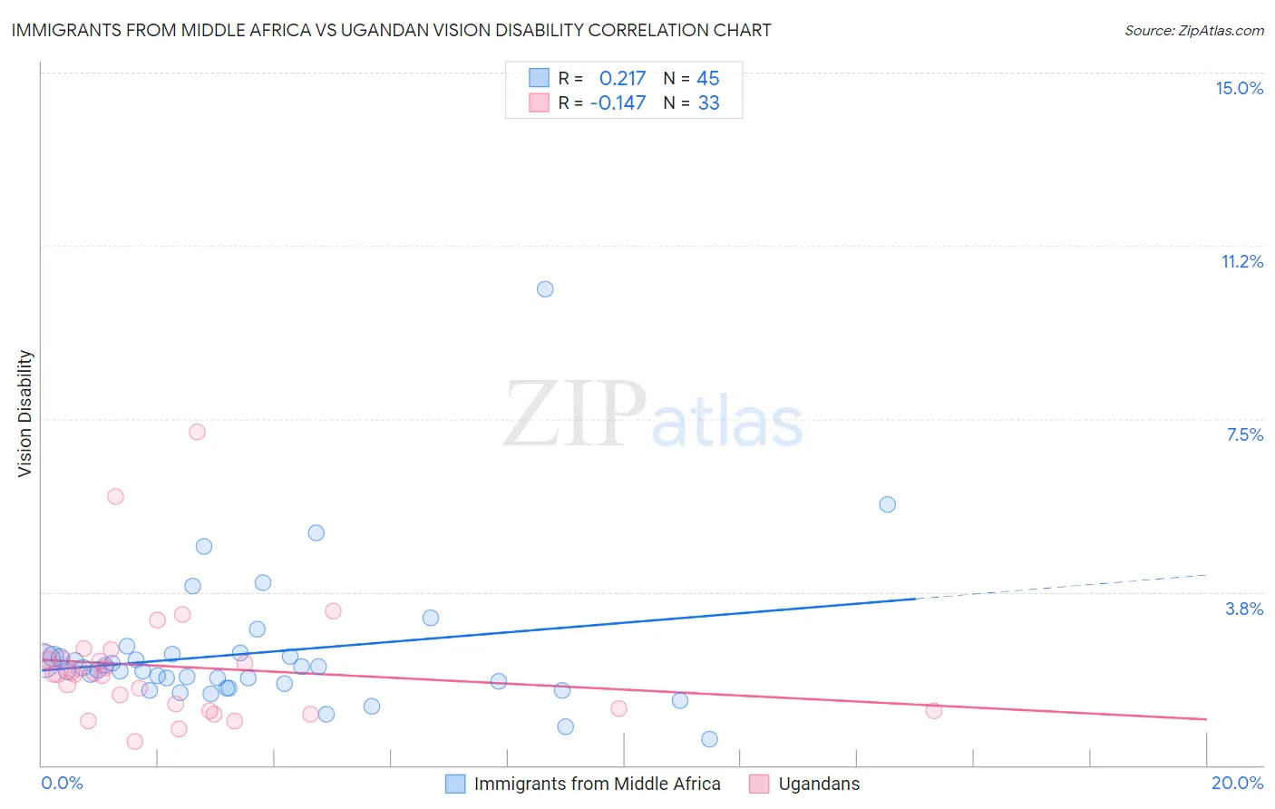 Immigrants from Middle Africa vs Ugandan Vision Disability