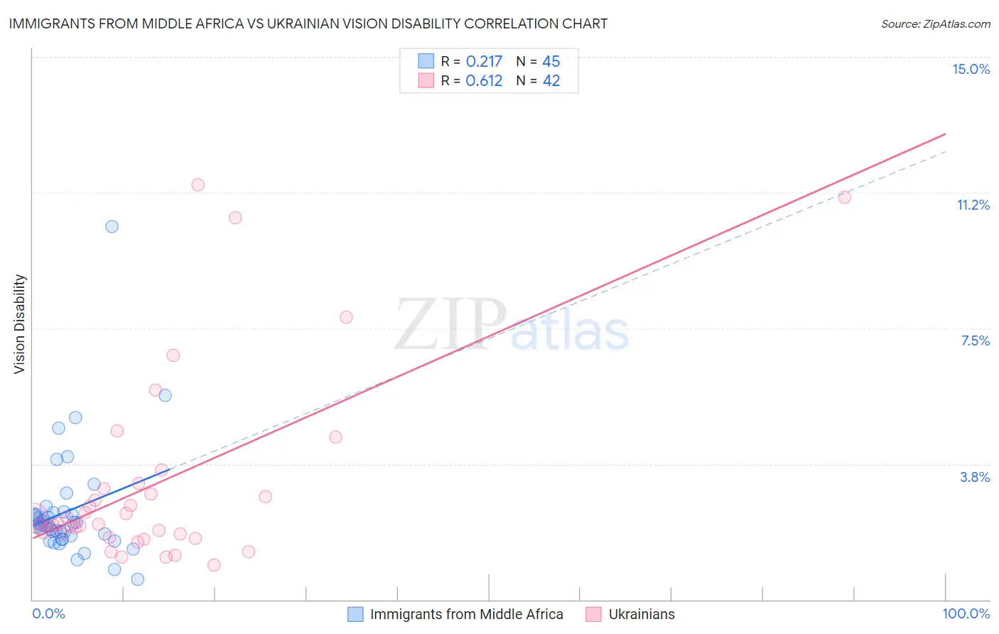 Immigrants from Middle Africa vs Ukrainian Vision Disability