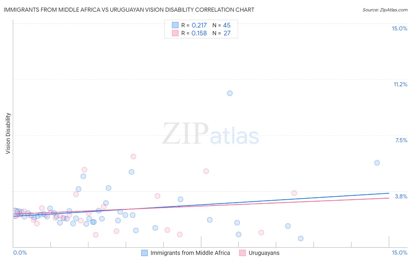 Immigrants from Middle Africa vs Uruguayan Vision Disability