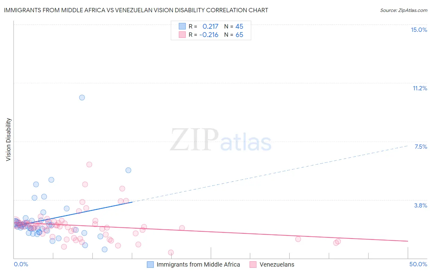 Immigrants from Middle Africa vs Venezuelan Vision Disability