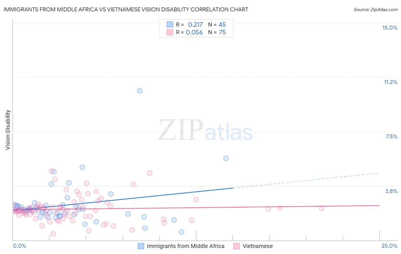 Immigrants from Middle Africa vs Vietnamese Vision Disability