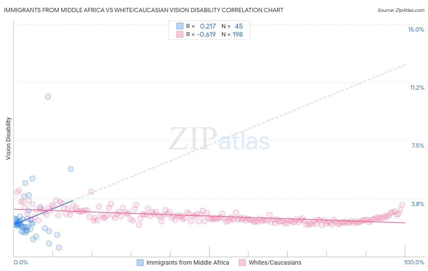 Immigrants from Middle Africa vs White/Caucasian Vision Disability
