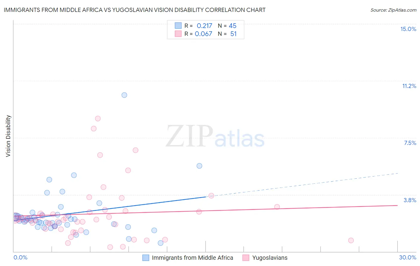 Immigrants from Middle Africa vs Yugoslavian Vision Disability