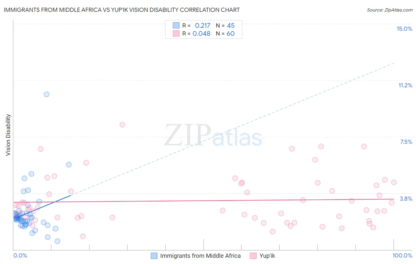 Immigrants from Middle Africa vs Yup'ik Vision Disability
