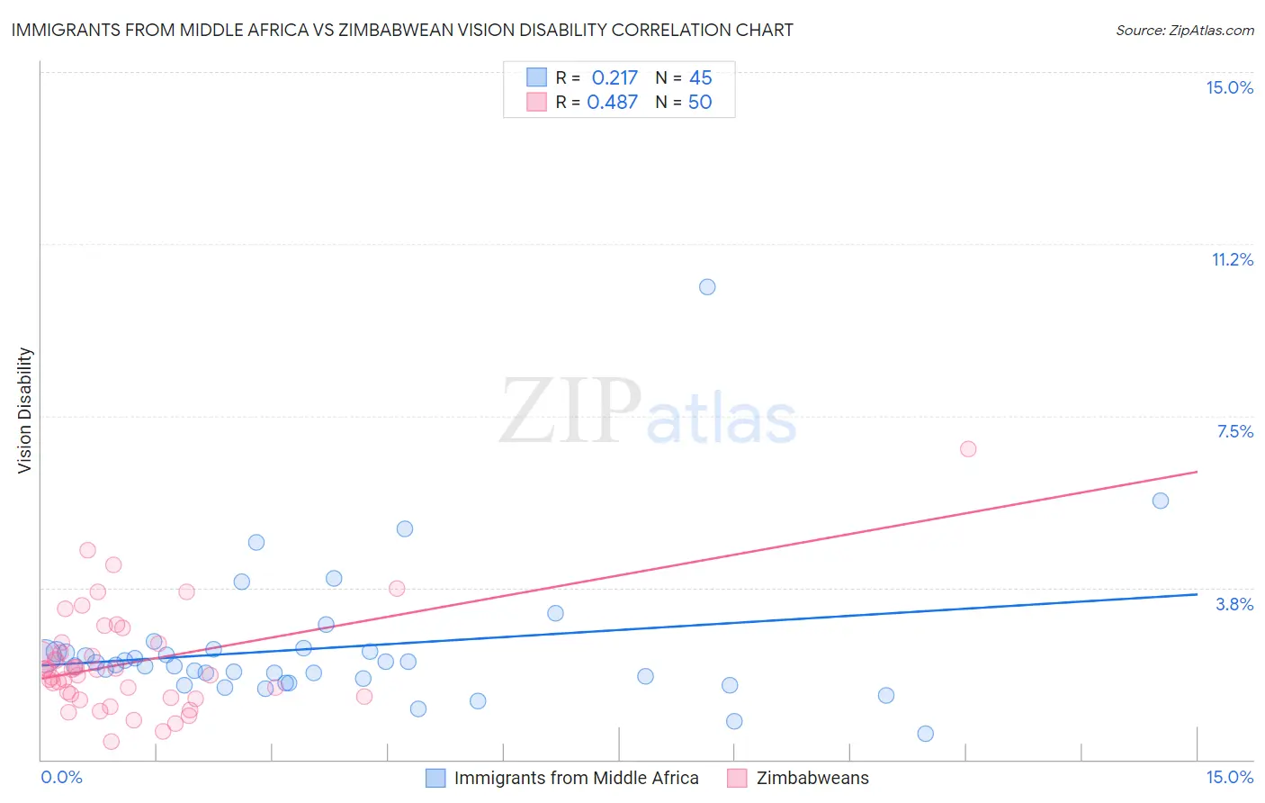 Immigrants from Middle Africa vs Zimbabwean Vision Disability