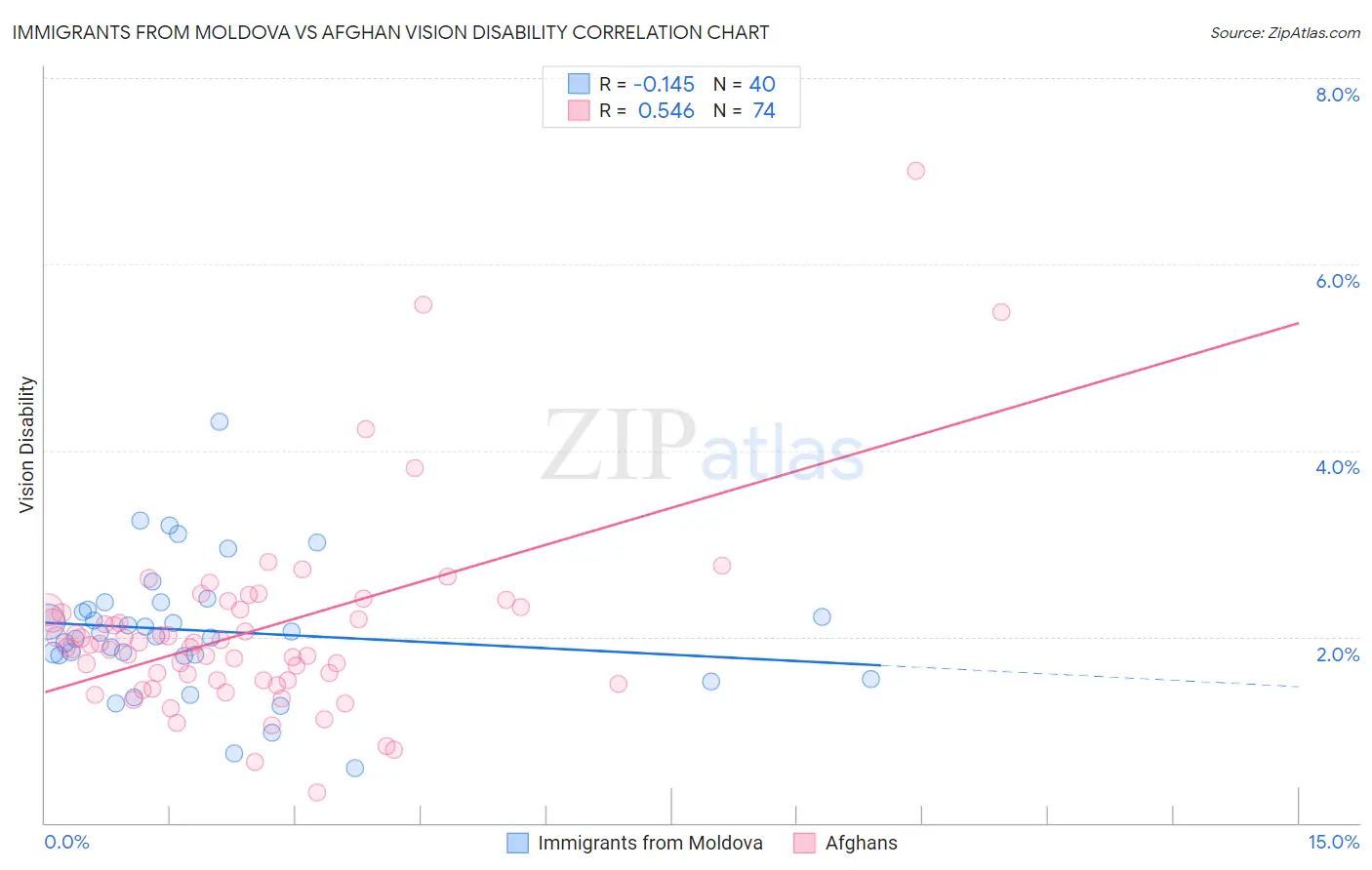 Immigrants from Moldova vs Afghan Vision Disability