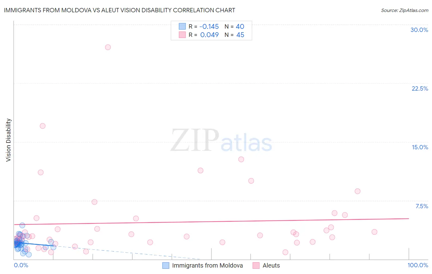 Immigrants from Moldova vs Aleut Vision Disability