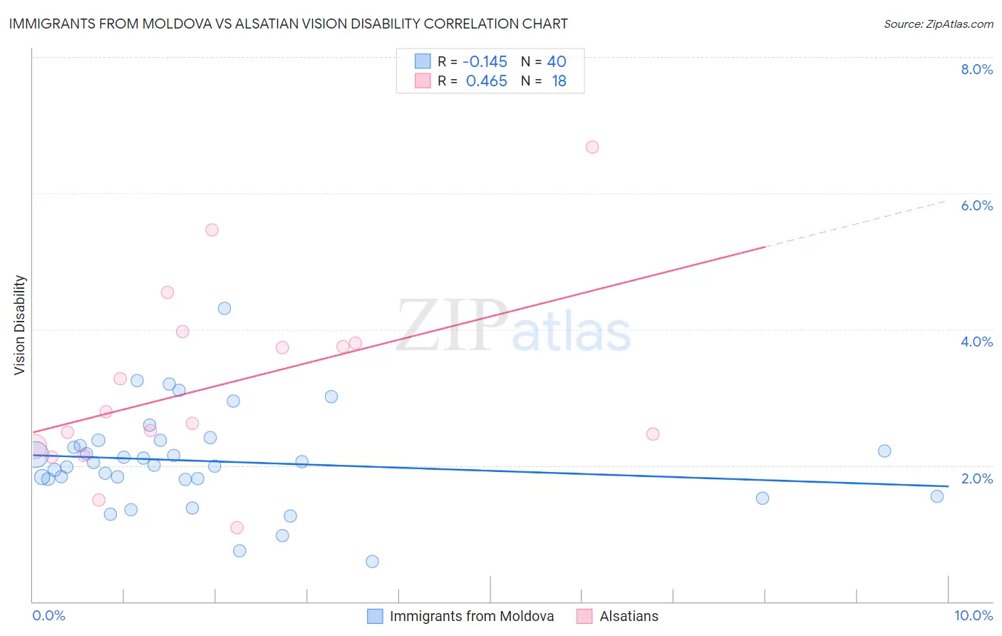 Immigrants from Moldova vs Alsatian Vision Disability