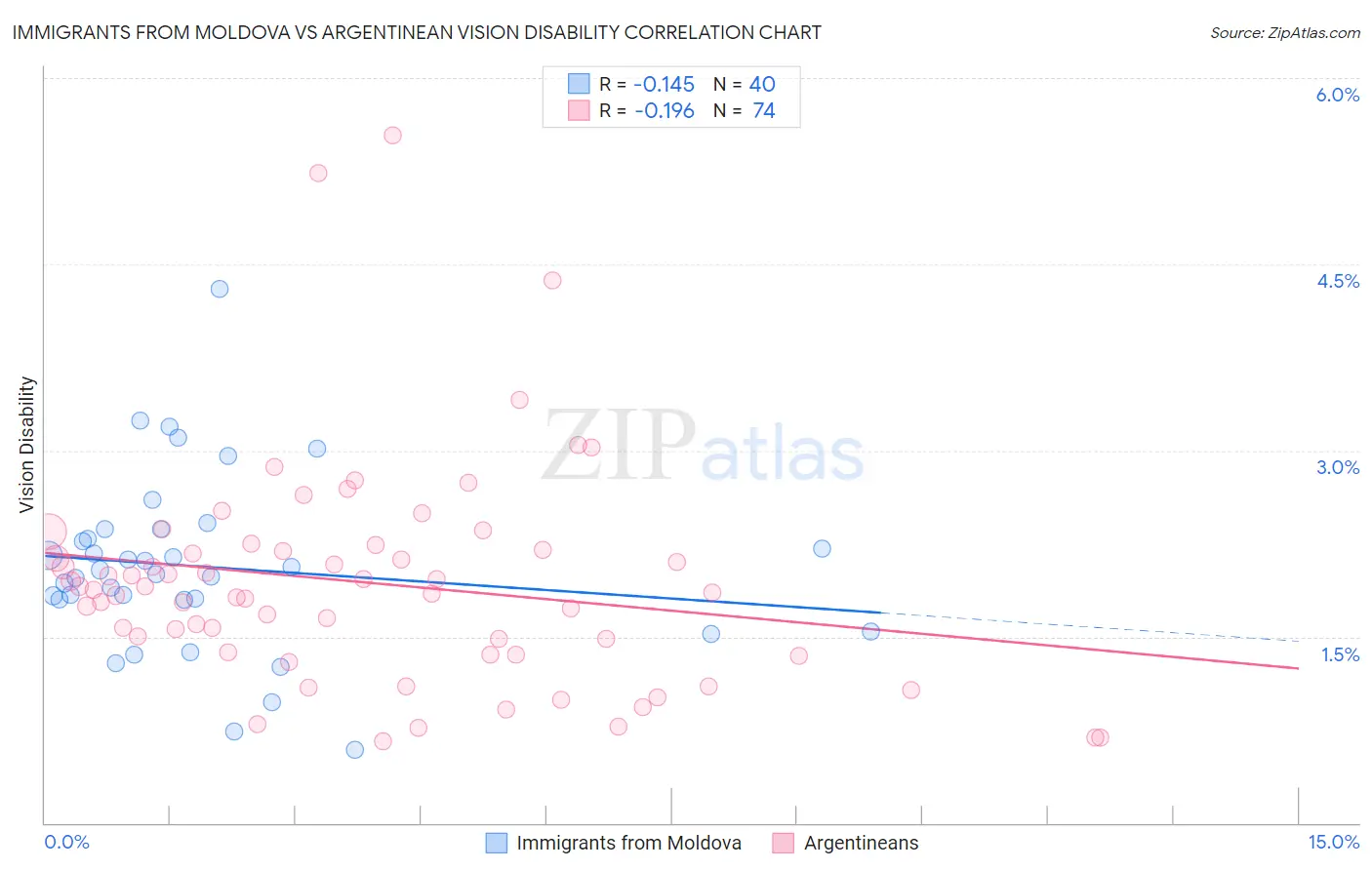 Immigrants from Moldova vs Argentinean Vision Disability