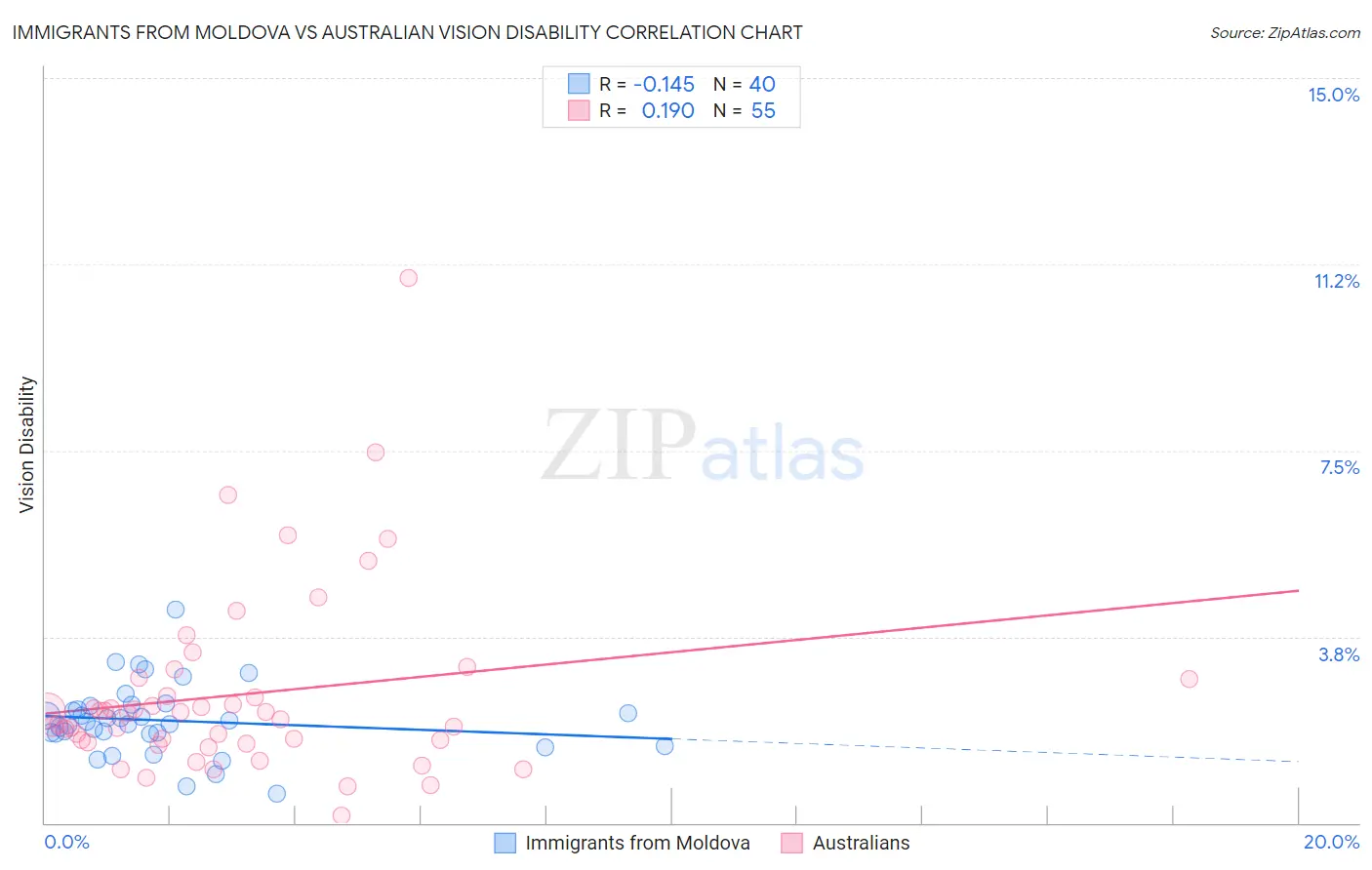 Immigrants from Moldova vs Australian Vision Disability