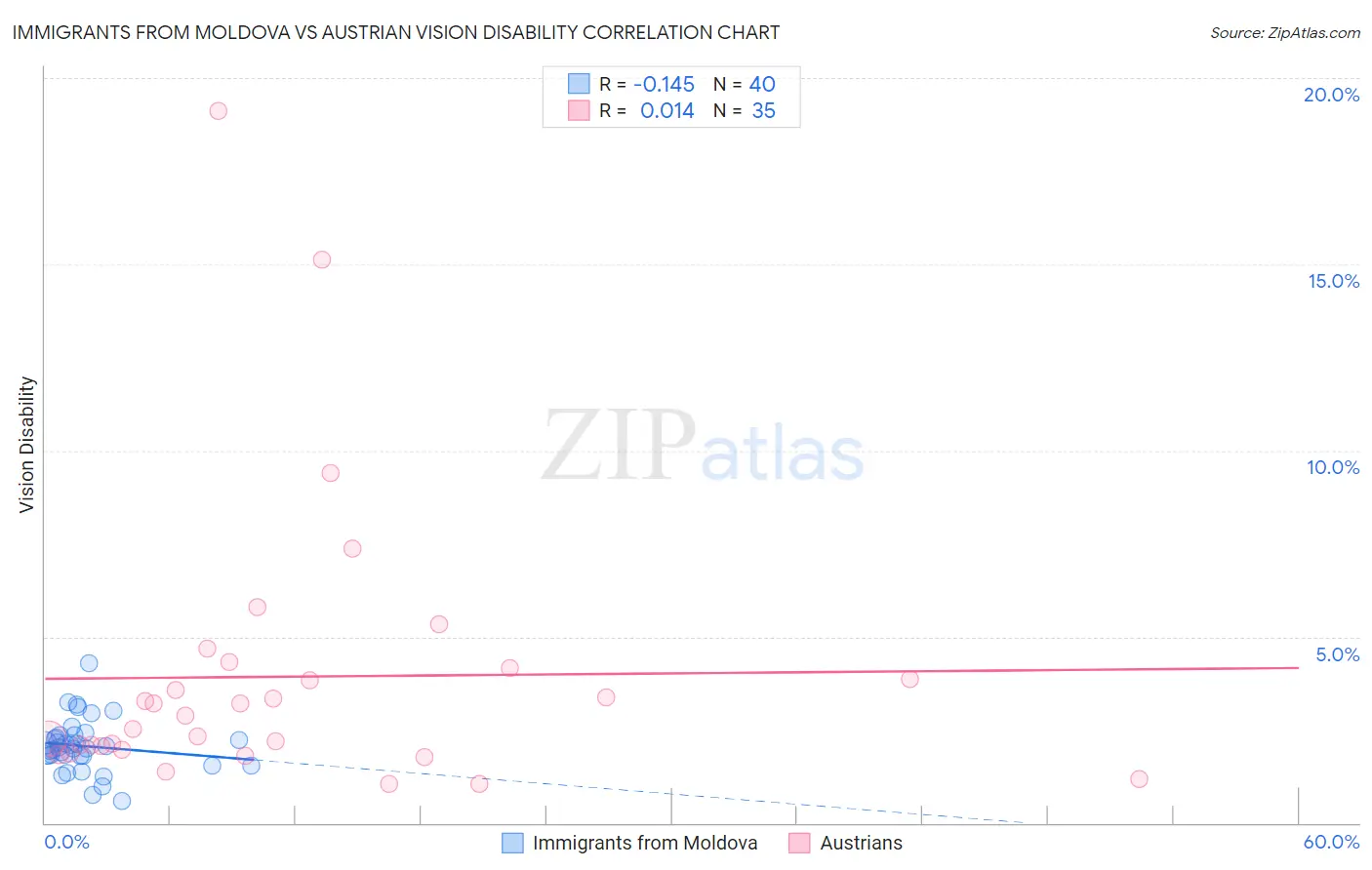 Immigrants from Moldova vs Austrian Vision Disability