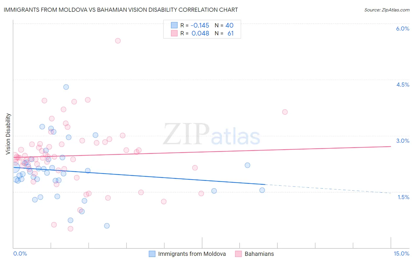 Immigrants from Moldova vs Bahamian Vision Disability