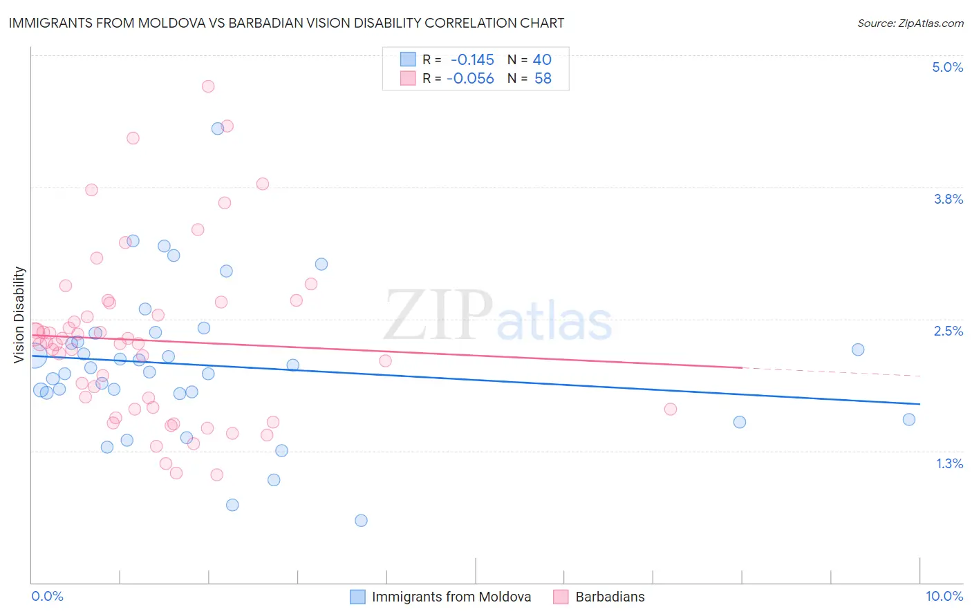Immigrants from Moldova vs Barbadian Vision Disability