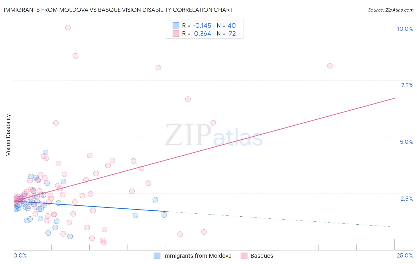 Immigrants from Moldova vs Basque Vision Disability