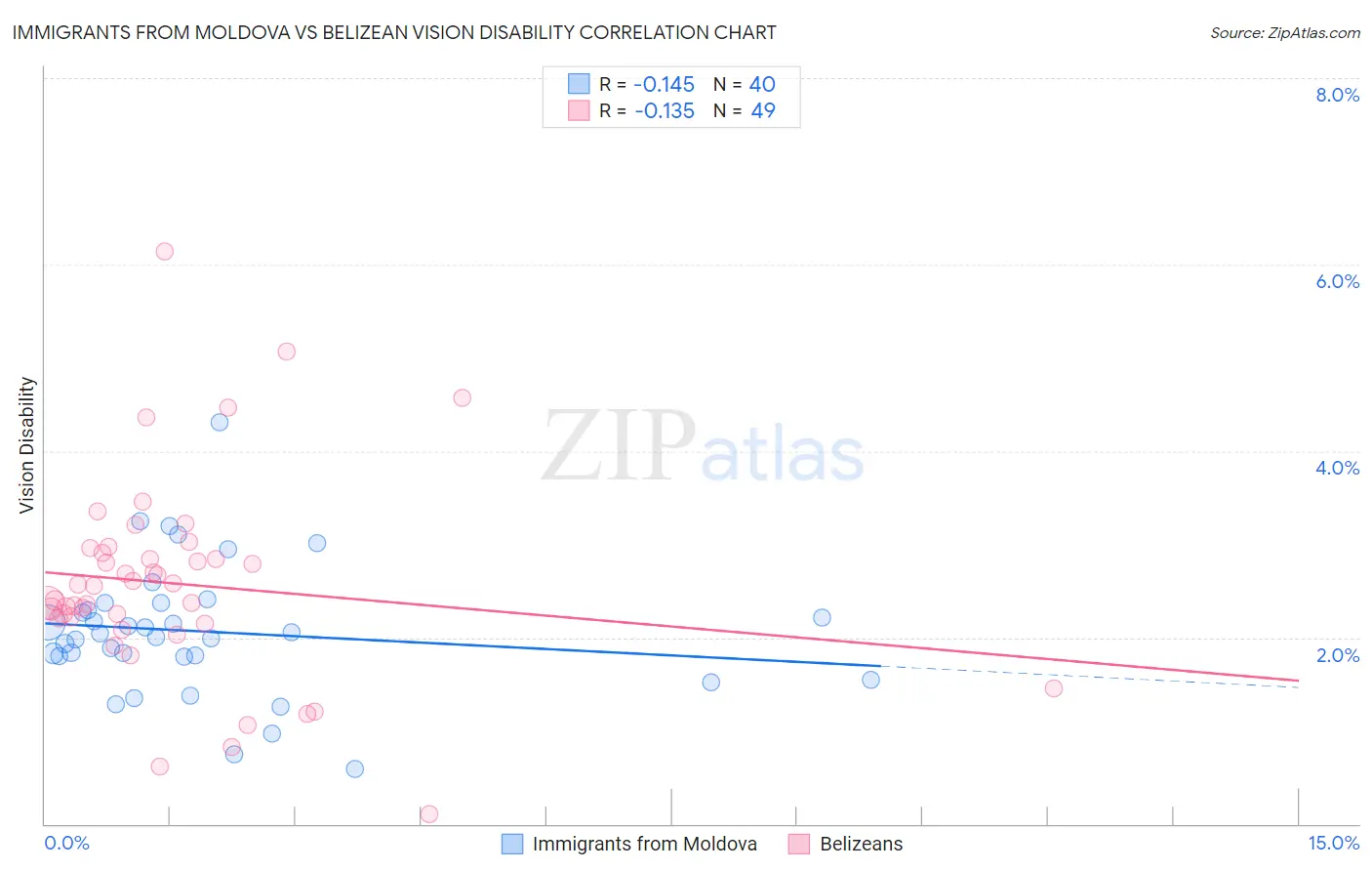 Immigrants from Moldova vs Belizean Vision Disability