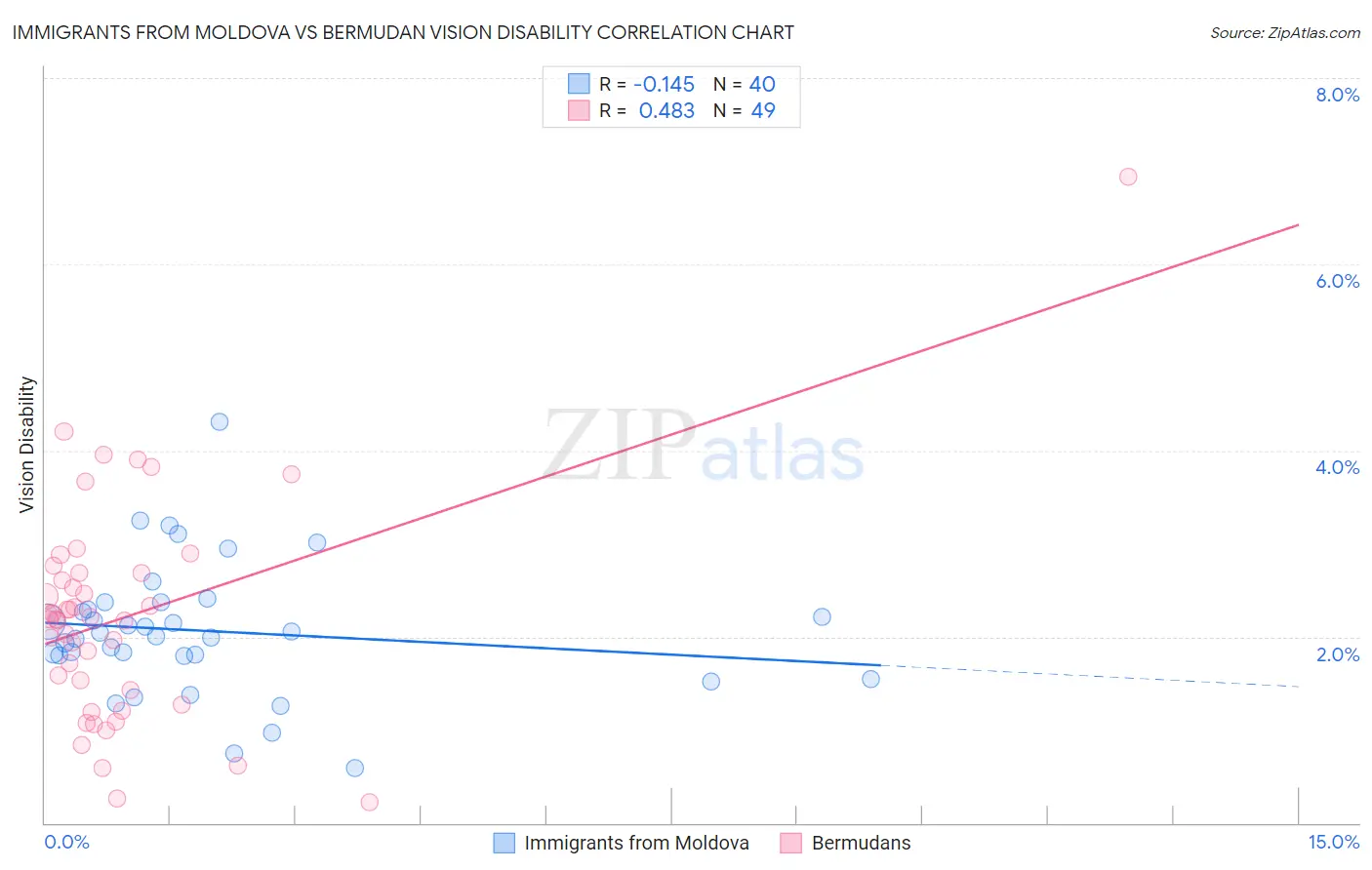 Immigrants from Moldova vs Bermudan Vision Disability