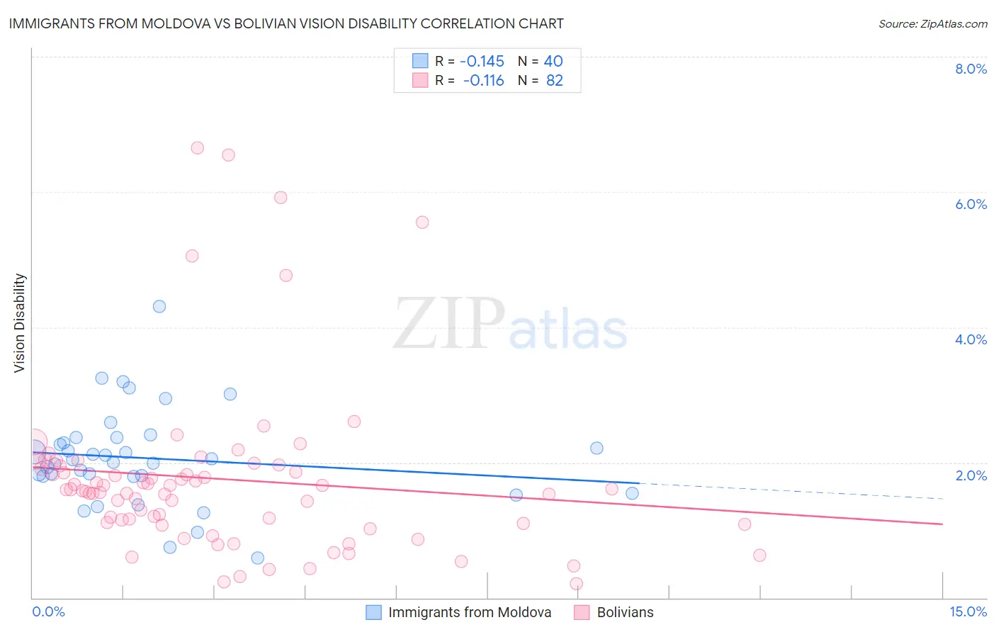 Immigrants from Moldova vs Bolivian Vision Disability