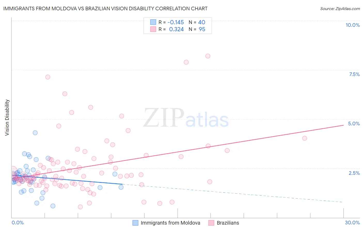 Immigrants from Moldova vs Brazilian Vision Disability