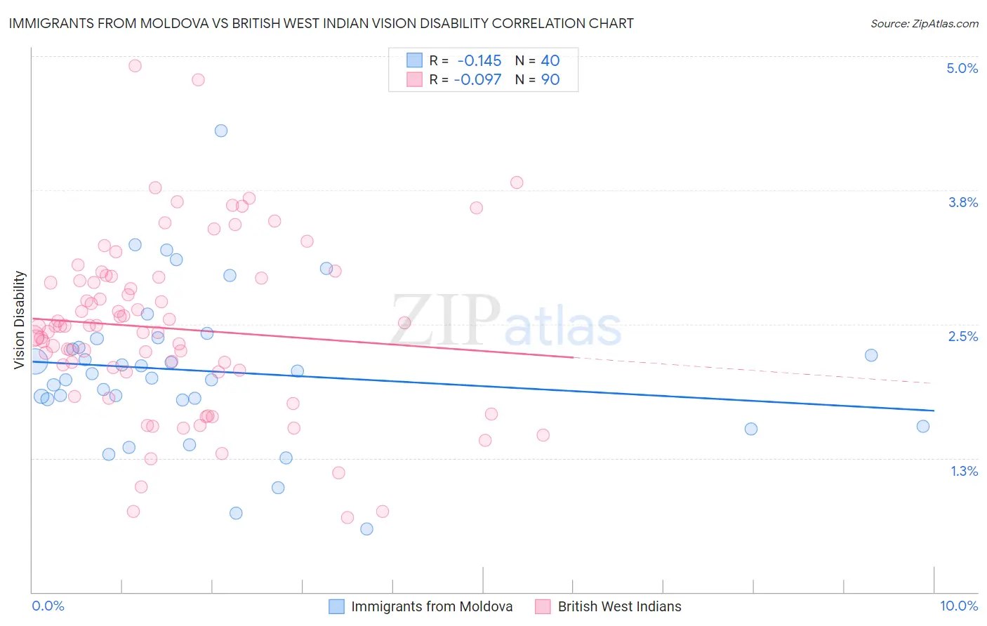 Immigrants from Moldova vs British West Indian Vision Disability