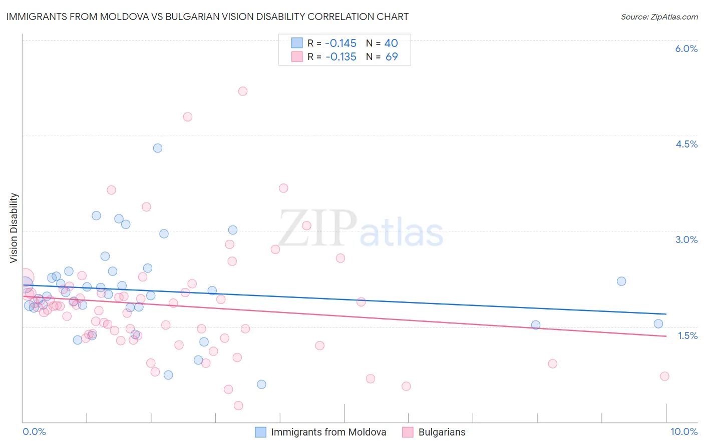 Immigrants from Moldova vs Bulgarian Vision Disability