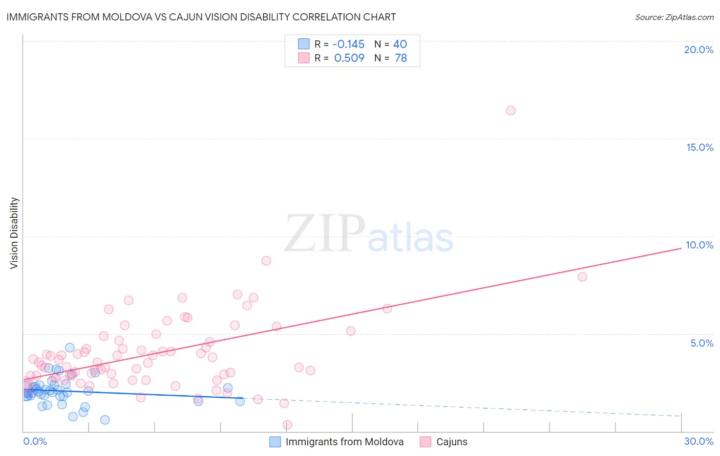 Immigrants from Moldova vs Cajun Vision Disability