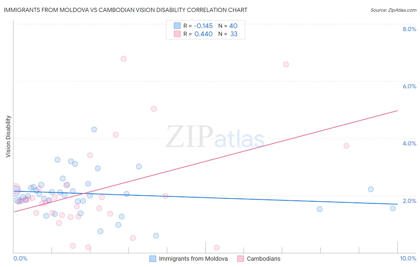 Immigrants from Moldova vs Cambodian Vision Disability