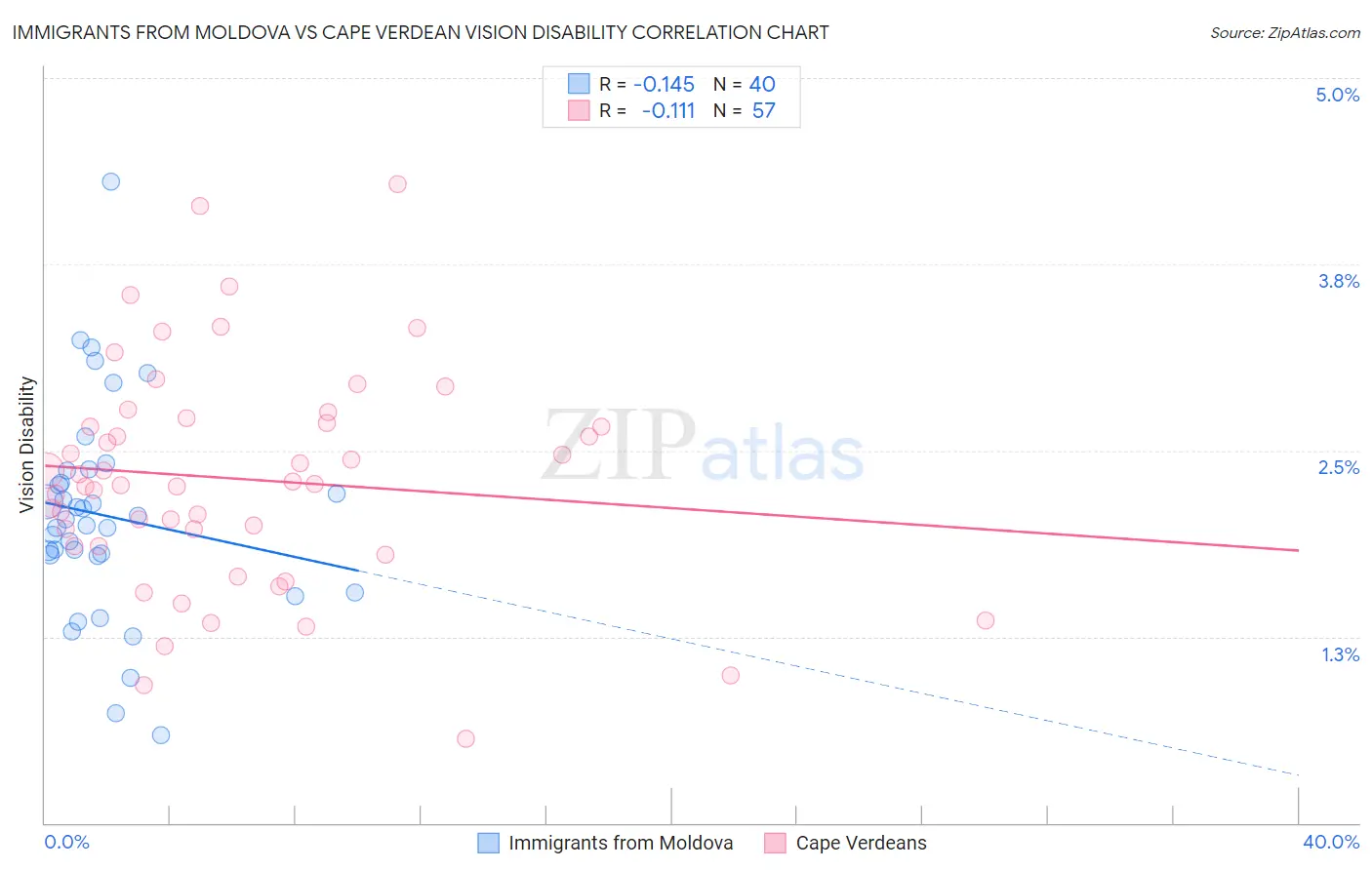 Immigrants from Moldova vs Cape Verdean Vision Disability