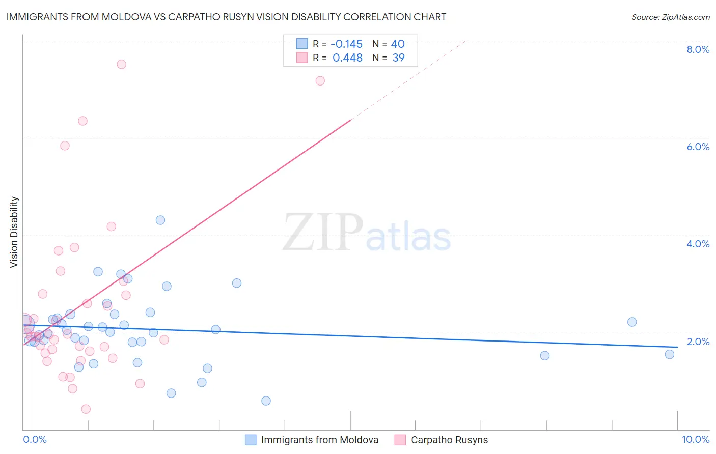 Immigrants from Moldova vs Carpatho Rusyn Vision Disability