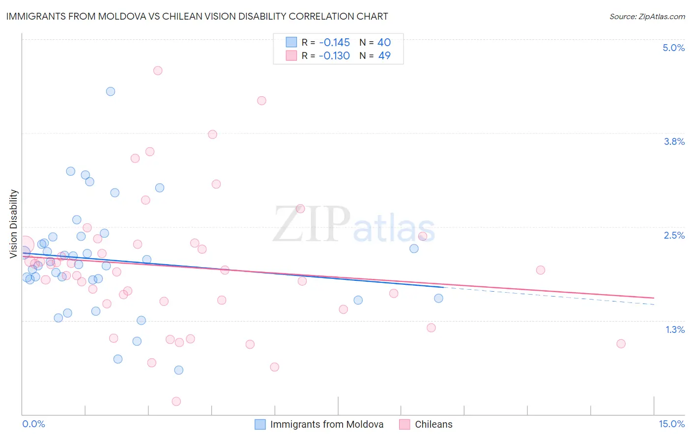 Immigrants from Moldova vs Chilean Vision Disability