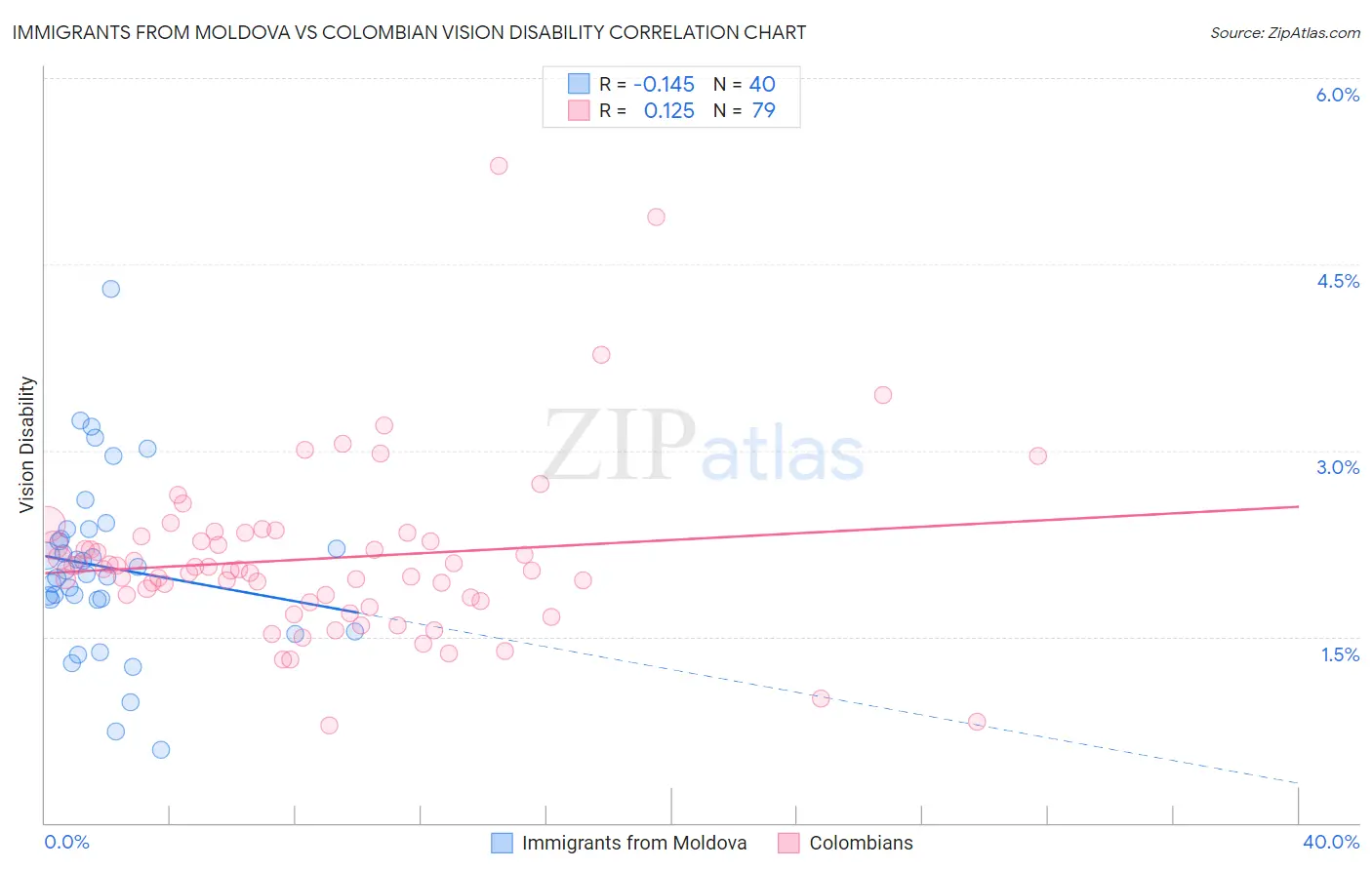 Immigrants from Moldova vs Colombian Vision Disability