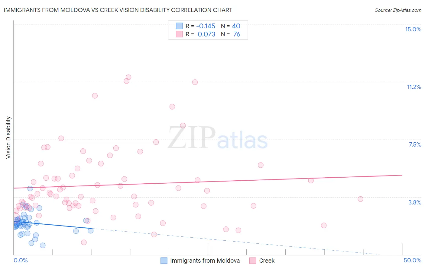 Immigrants from Moldova vs Creek Vision Disability