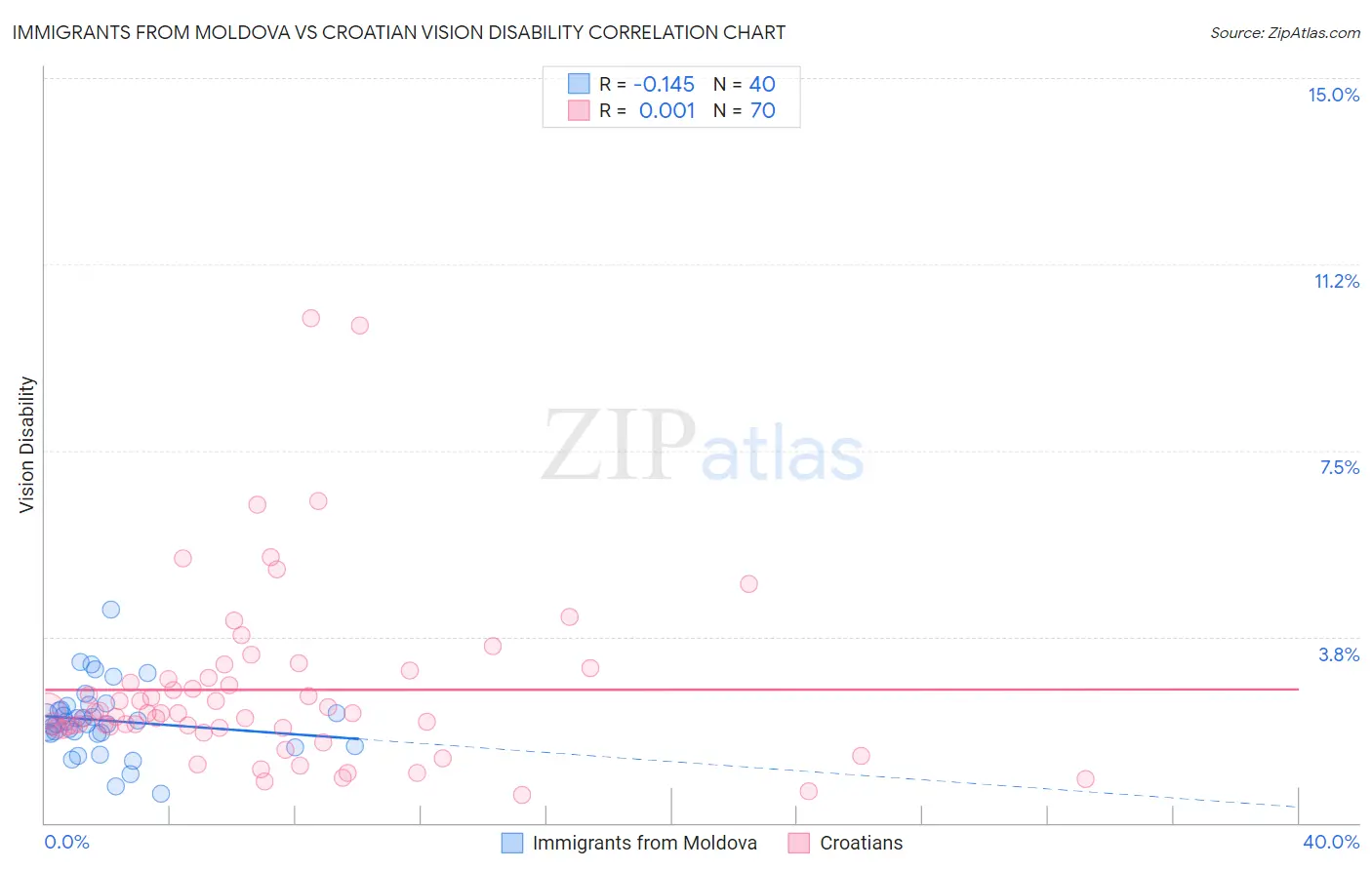 Immigrants from Moldova vs Croatian Vision Disability