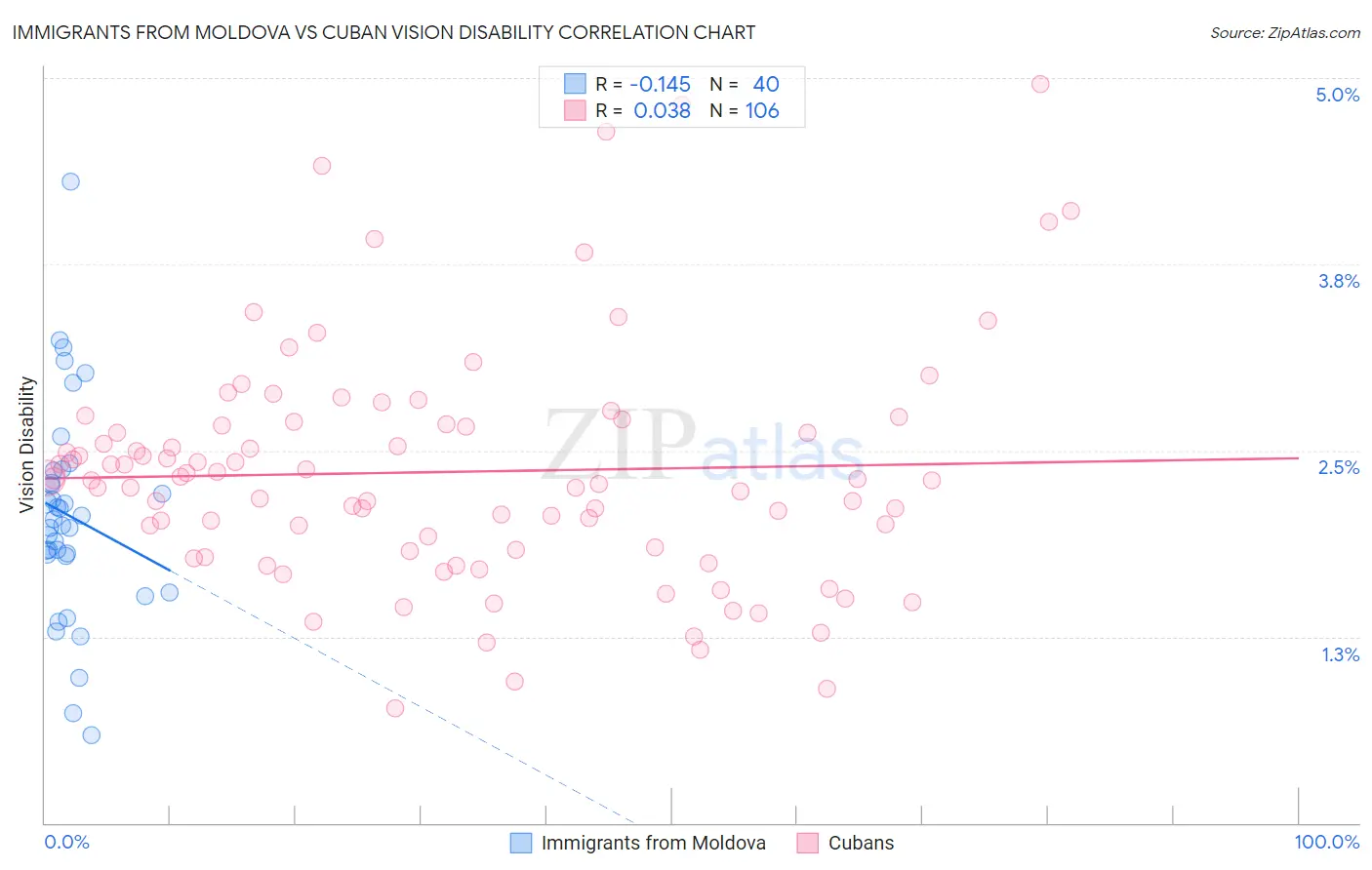 Immigrants from Moldova vs Cuban Vision Disability