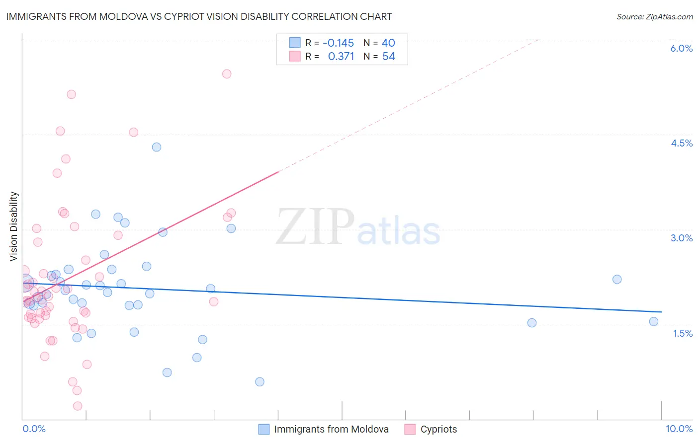 Immigrants from Moldova vs Cypriot Vision Disability