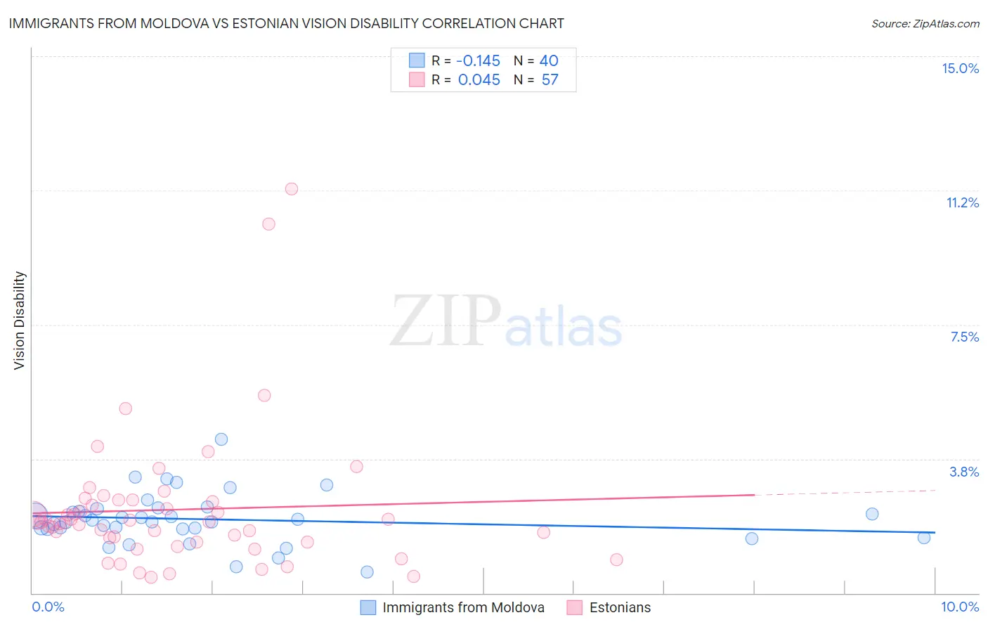 Immigrants from Moldova vs Estonian Vision Disability
