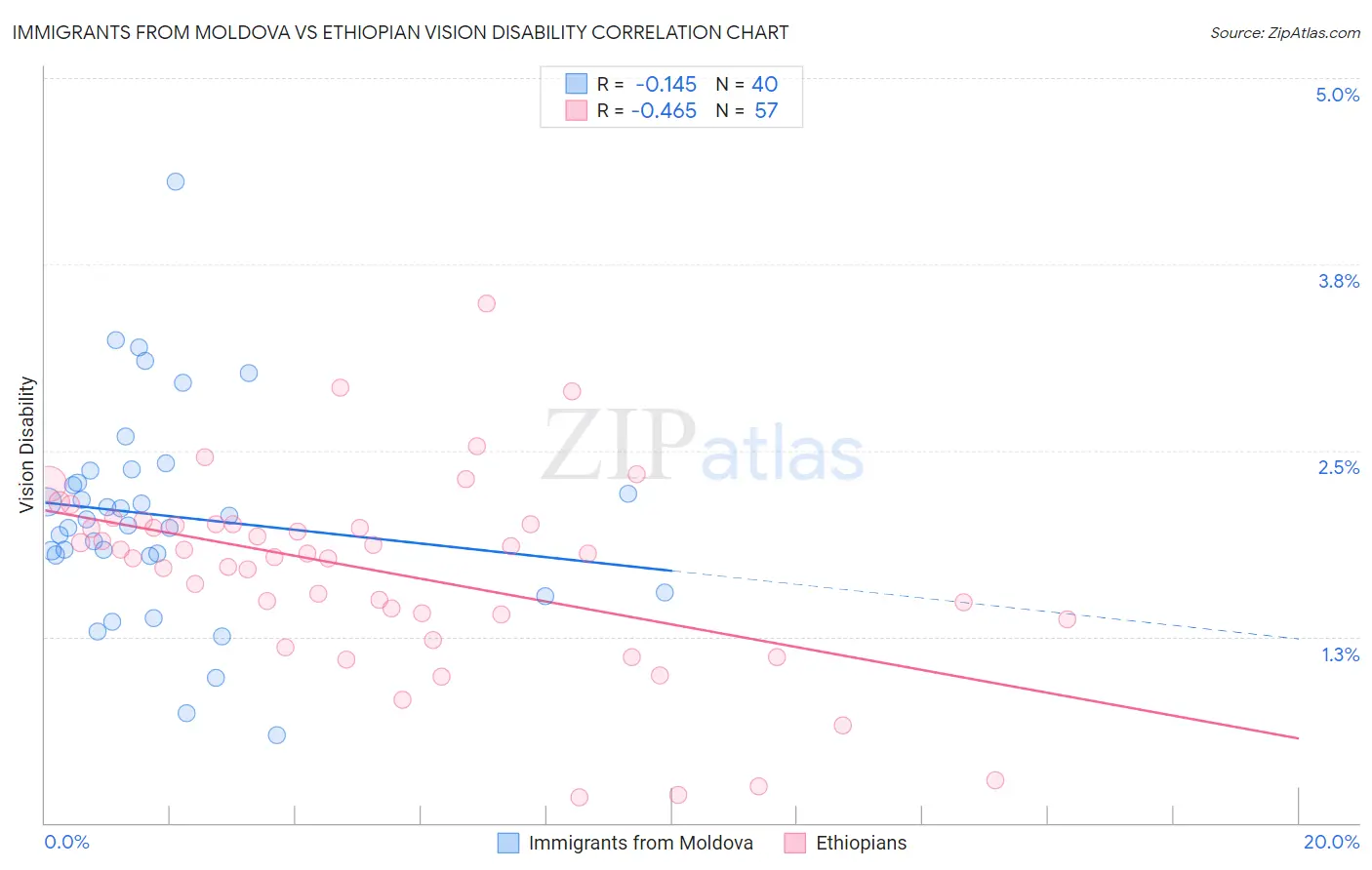 Immigrants from Moldova vs Ethiopian Vision Disability