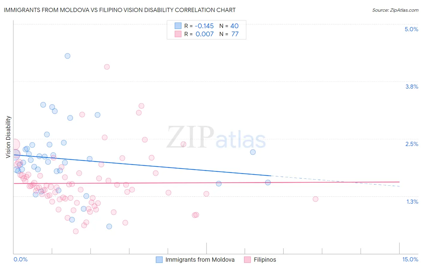 Immigrants from Moldova vs Filipino Vision Disability