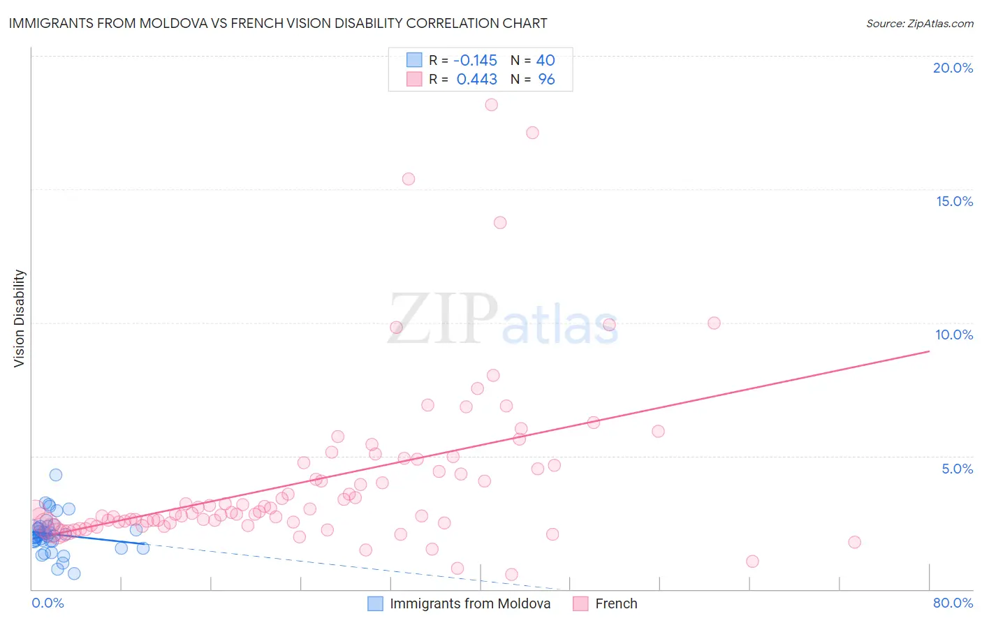 Immigrants from Moldova vs French Vision Disability