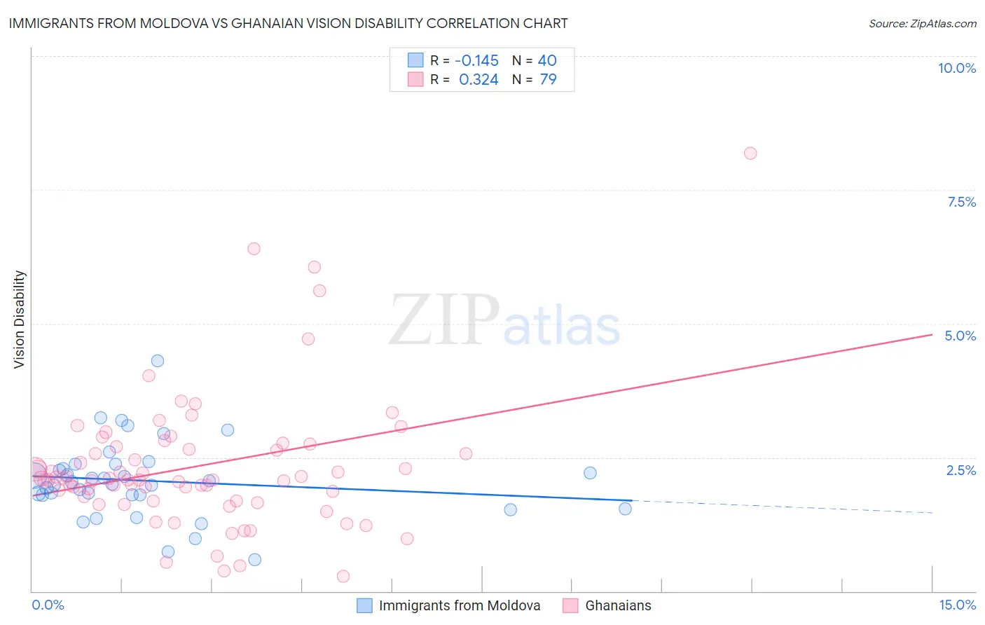 Immigrants from Moldova vs Ghanaian Vision Disability