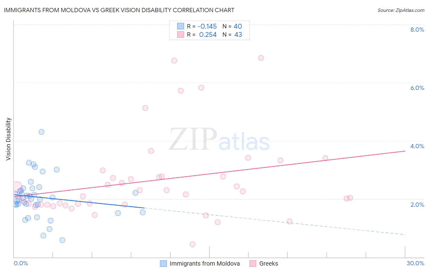 Immigrants from Moldova vs Greek Vision Disability