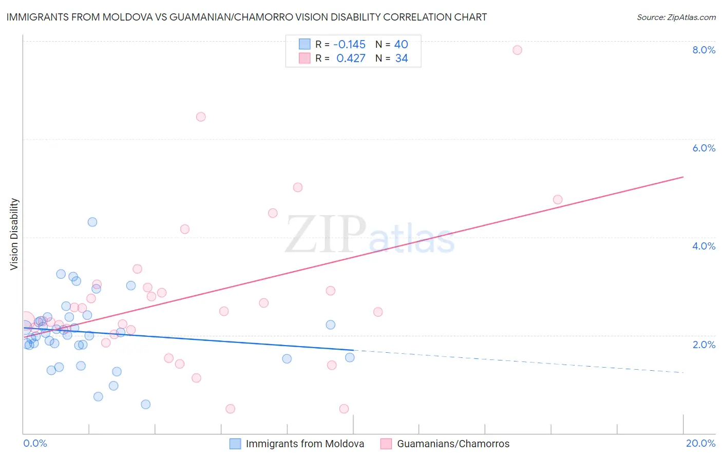 Immigrants from Moldova vs Guamanian/Chamorro Vision Disability