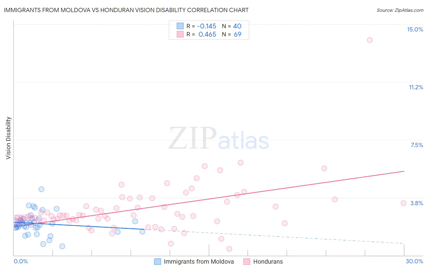 Immigrants from Moldova vs Honduran Vision Disability