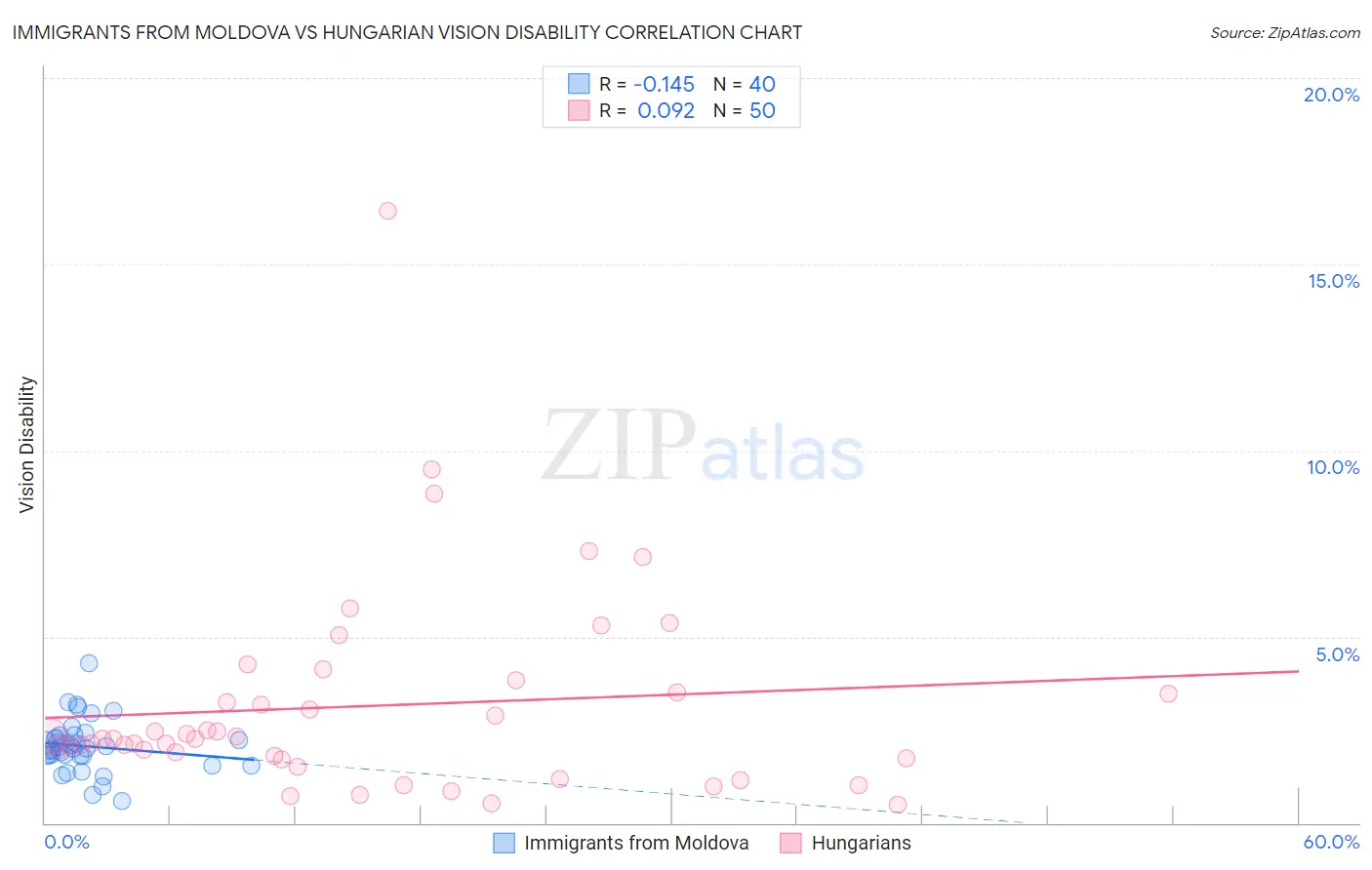 Immigrants from Moldova vs Hungarian Vision Disability